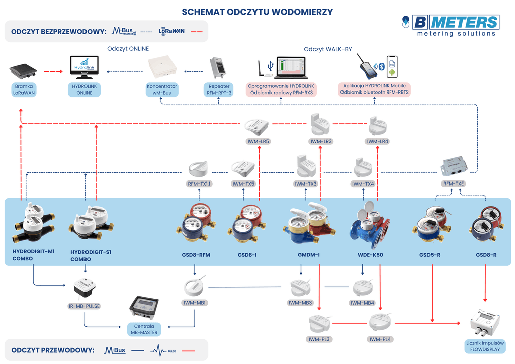 schemat odczytu urządzeń B METERS