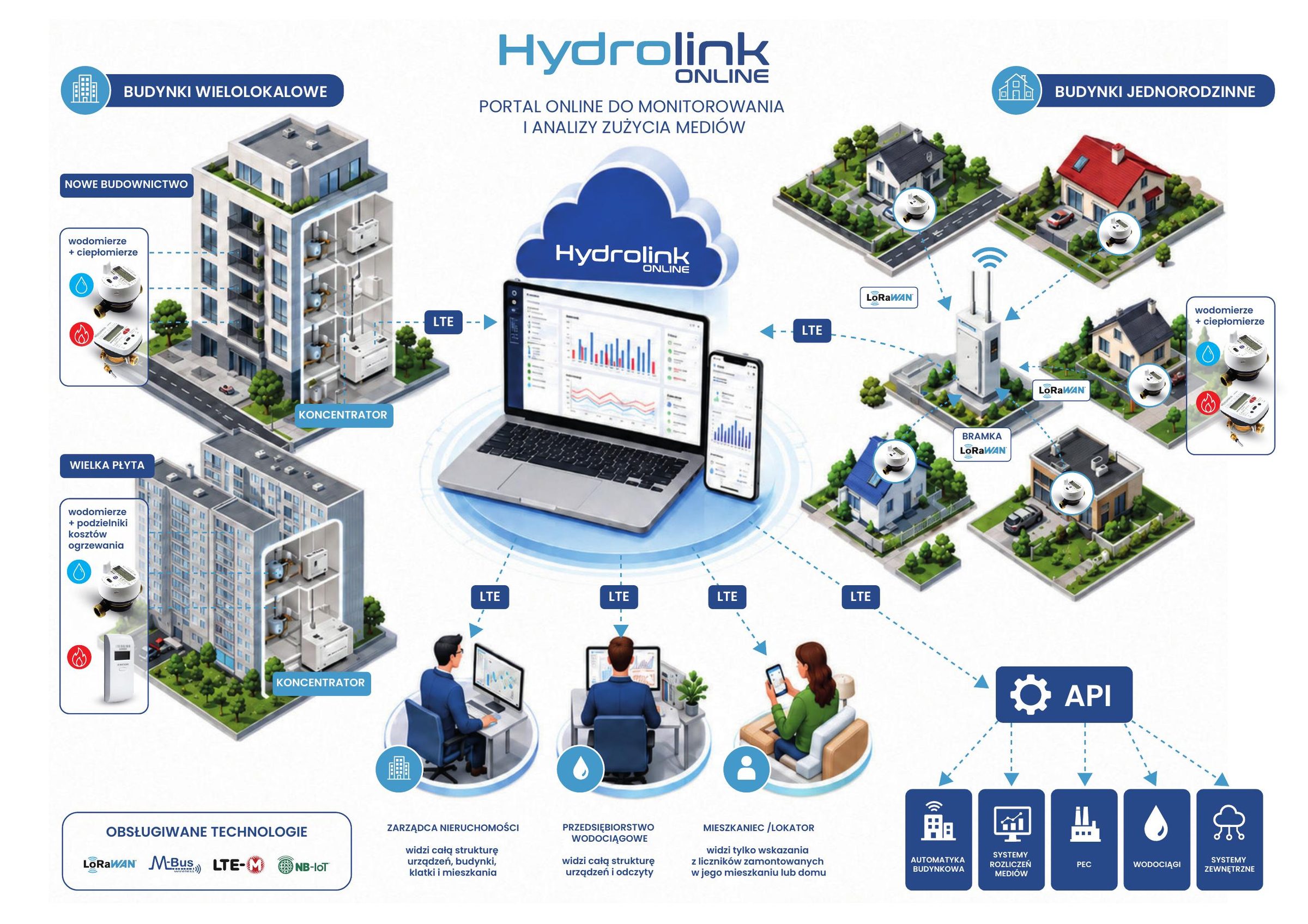 Schemat działania HYDROLINK ONLINE — od liczników w budynkach wielolokalowych i jednorodzinnych, przez koncentratory i bramki LoRaWAN, po portal online i integrację API z systemami zewnętrznymi