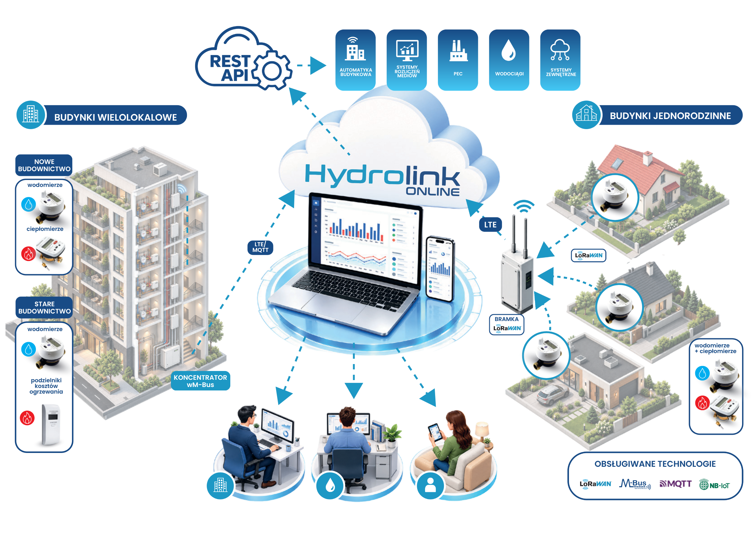 Schemat działania HYDROLINK ONLINE — od liczników w budynkach wielolokalowych i jednorodzinnych, przez koncentratory i bramki LoRaWAN, po portal online i integrację API z systemami zewnętrznymi